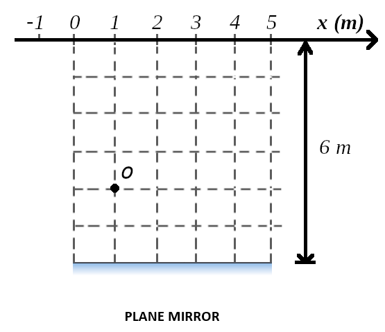 -1
1
3
4 5
x (m)
6 m
10
+
PLANE MIRROR
