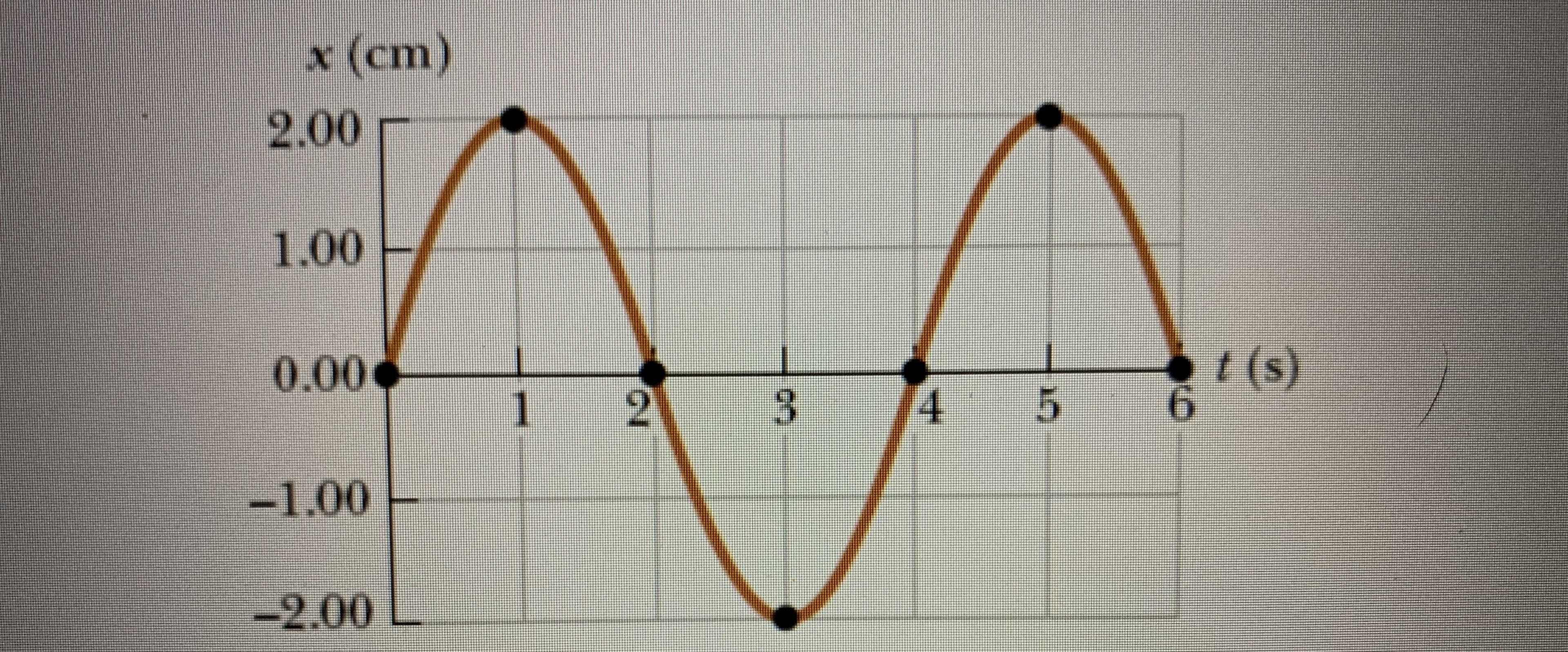 ### Sine Wave Graph

#### Description:
The graph displayed here is a sine wave, a type of periodic function, commonly used to represent oscillations such as sound waves, light waves, or other cyclical phenomena.

#### Axes:
- **Horizontal Axis (t in seconds):** The x-axis (horizontal axis) represents time in seconds (s). It ranges from 0 to 6 seconds.
- **Vertical Axis (x in centimeters):** The y-axis (vertical axis) represents the displacement in centimeters (cm). It ranges from -2.00 cm to 2.00 cm.

#### Key Points:
- **Maximum Displacement:** The wave reaches its maximum positive displacement of 2.00 cm at t = 1 second and t = 5 seconds.
- **Minimum Displacement:** The wave reaches its maximum negative displacement of -2.00 cm at t = 3 seconds.
- **Zero Crossing:** The wave crosses the zero displacement line (x = 0.00 cm) at t = 0 seconds, t = 2 seconds, t = 4 seconds, and t = 6 seconds.

#### Graph Characteristics:
- **Amplitude:** The amplitude of the wave is 2.00 cm, which is the peak value of the displacement.
- **Period:** The period of the wave is 4 seconds, which is the time it takes to complete one full cycle of the wave (from 0 seconds to 4 seconds, or from 2 seconds to 6 seconds).

The sine wave is symmetric and periodic, displaying regular oscillations over time. This fundamental wave characteristic is essential in fields such as physics, engineering, and signal processing.