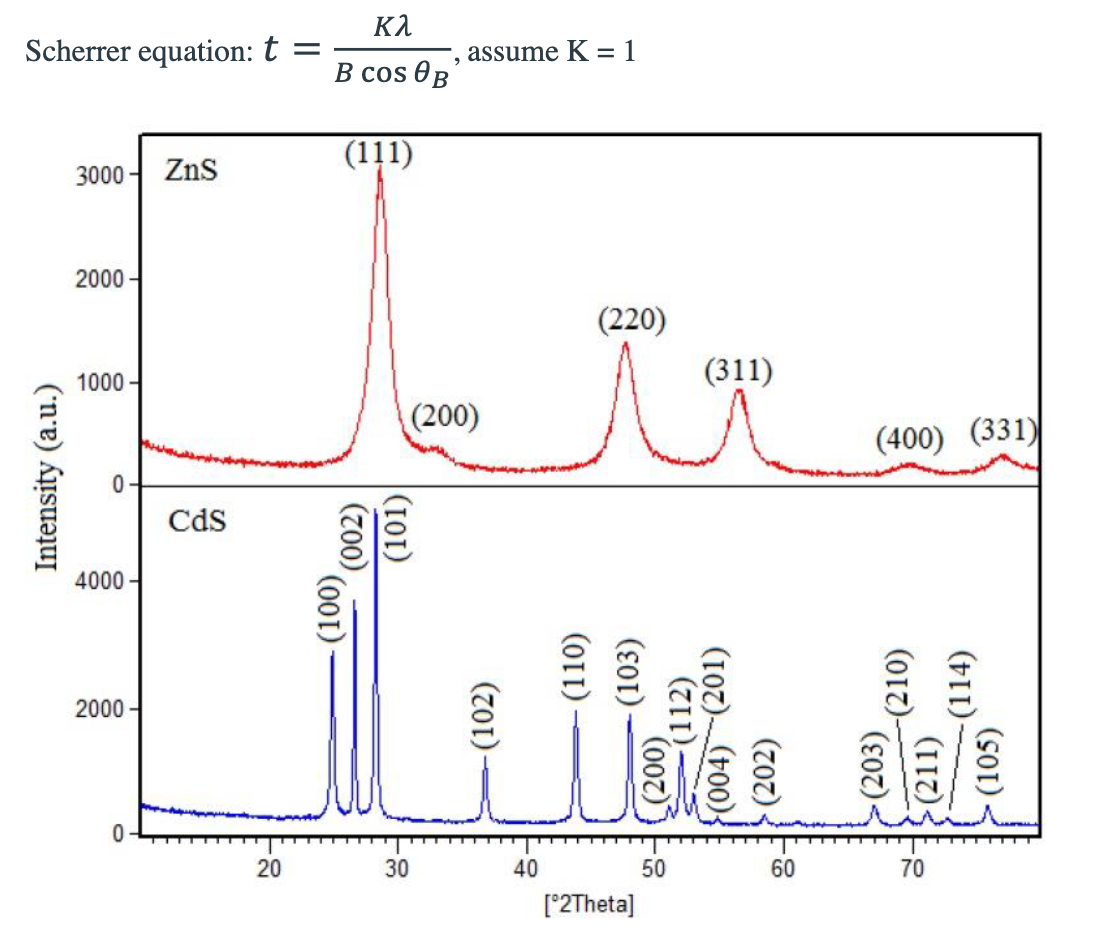 Scherrer equation: t =
Intensity (a.u.)
3000- ZnS
2000-
1000-
4000-
2000-
-0
Cds
20
Κλ
B cos B
(111)
(002)
(100)
(200)
(IOT)
, assume K=1
30
(102)
40
(220)
(311)
tav
(110)
(103)
[°2Theta]
(112)
(004) (201)
(200)
(202)
50
60
(400) (331)
-(210)
-(114)
- (203)
(211)
70
(105)