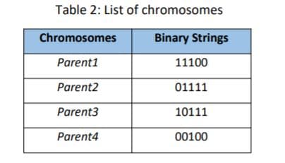 Table 2: List of chromosomes
Chromosomes
Binary Strings
Parent1
11100
Parent2
01111
Parent3
10111
Parent4
00100
