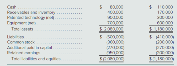 Cash ...
Receivables and inventory
Patented technology (net).
Equipment (net)..
Total assets .
Liabilities..
Common stock
Additional paid-in capital.
Retained earnings....
Total liabilities and equities..
$ 110,000
80,000
400,000
900,000
300,000
$ 2,080,000
600,000
$ 1,180,000
$ (500,000)
$ (410,000)
(270,000)
(950,000)
$ (2,080,000)
(270,000)
$ (1,180,000)
