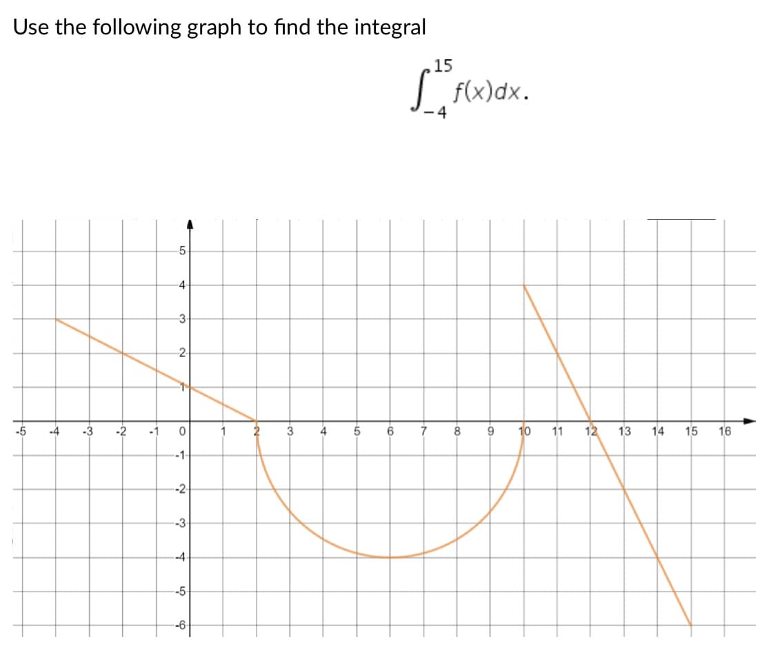 Use the following graph to find the integral
15
| F(x)dx.
4
5
-4
-3
2
-5
.4
1
3
4
5
6
8
10
11
12
13
14
15
16
-1
-2
-3
-4
-5
-6
