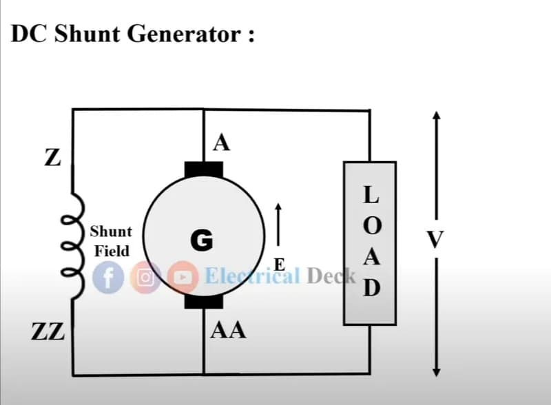 DC Shunt Generator :
A
Z
ZZ
Shunt
Field
f
G
E
Electrical Deck
AA
L
A
D
V