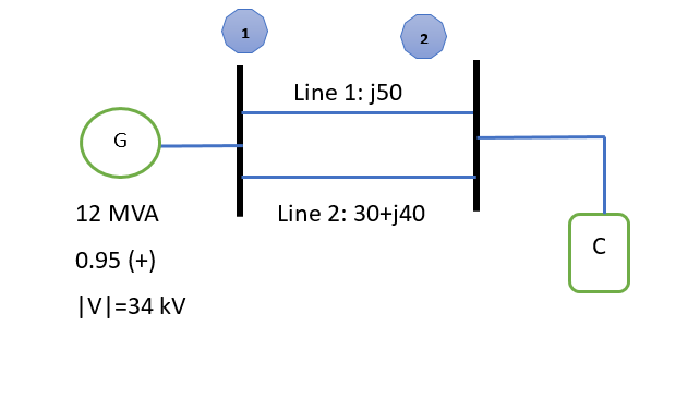 Line 1: j50
G
12 MVA
Line 2: 30+j40
C
0.95 (+)
|V]=34 kV
2.
