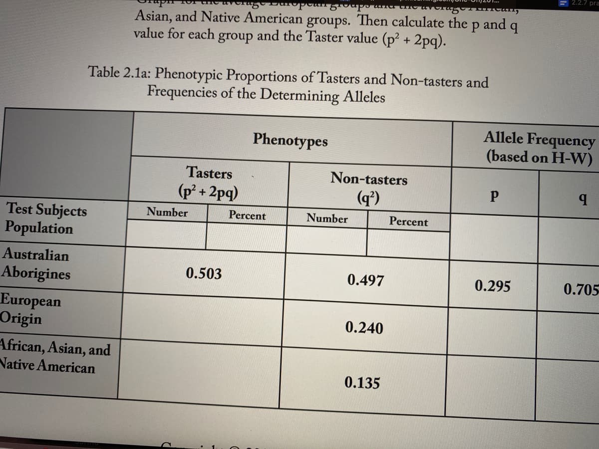 = 2.2.7 pra
Asian, and Native American groups. Then calculate the p and q
value for each group and the Taster value (p? + 2pq).
Table 2.1a: Phenotypic Proportions of Tasters and Non-tasters and
Frequencies of the Determining Alleles
Allele Frequency
(based on H-W)
Phenotypes
Tasters
Non-tasters
P
(p? + 2pq)
(q')
Test Subjects
Population
Number
Percent
Number
Percent
Australian
Aborigines
0.503
0.497
0.295
0.705
European
Origin
0.240
African, Asian, and
Native American
0.135
