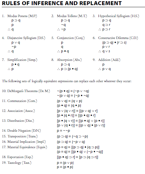 RULES OF INFERENCE AND REPLACEMENT
I. Modus Ponens (M.P.)
2. Modus Tollens (M.T.)
3. Hypothetical Syllogism (H.S.)
P
.:ppr
4. Disjunctive Syllogism (D.S.)
5. Conjunction (Conj.)
6. Constructive Dilemma (CD.)
pvq
P
(P> 9) • (r> s)
pvr
.. qvs
7. Simplification (Simp.)
8. Absorption (Abs.)
9. Addition (Add.)
P
..p> (p• q)
*pvq
The following sets of logically equivalent expressions can replace each other wherever they occur:
10. DeMorgan's Theorems (De M.)
-(p • q) = ("pv -q)
(p v q) = (~p• -q)
(p v q) = (q v p)
(p• q) = (9 • P)
[p v (q v r]] = [[p v q) v r]
[p• (9 • r]] = [lp • q) • r]
[p• (q v r]] = [[p •q) v (p• r]]
[p v (q • r]] = [[p v q) • (p v r]]
II. Commutation (Com.)
12. Association (Assoc.)
13. Distribution (Dist.)
14. Double Negation (D.N.)
15. Transposition (Trans.)
16. Material Implication (Impl.)
17. Material Equivalence (Equiv.)
(p> q) = ("p v q)
(p= q) = [[p>q) • 9 Pl]
(p= q) = [[p• q) v (-p•-q]]
[lp• q) >] = [p> (q=r]
p= (p v p)
p= (p•P)
18. Exportation (Exp.)
19. Tautology (Taut.)
