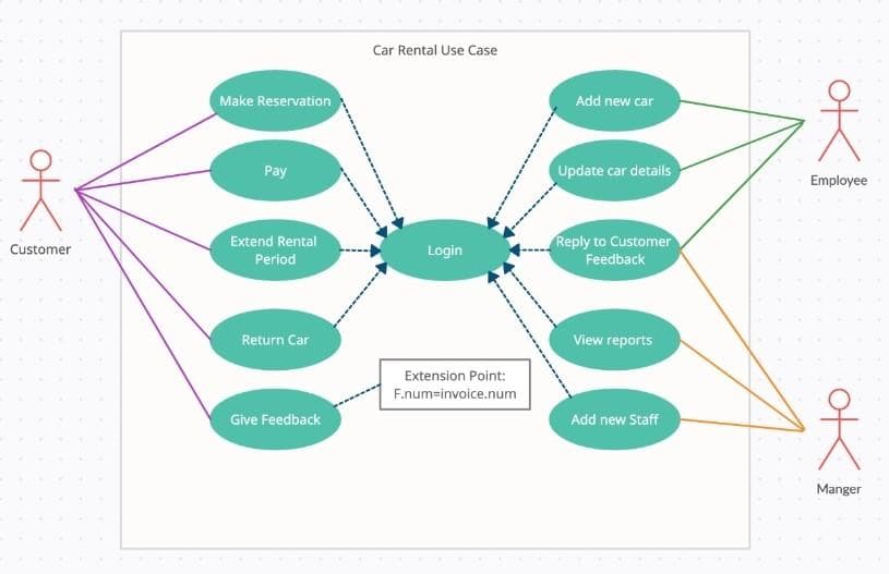 옷
Customer
Make Reservation
Pay
Extend Rental
Period
Return Car
Give Feedback
Car Rental Use Case
Login
Extension Point:
F.num=invoice.num
Add new car
Update car details
Reply to Customer
Feedback
View reports
Add new Staff
옷
Employee
옷
Manger