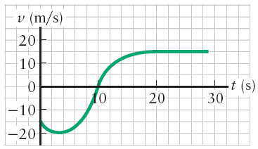 v (m/s)
20
10-
-0
-10-
-20-
10-
20-
-30
•t (s)