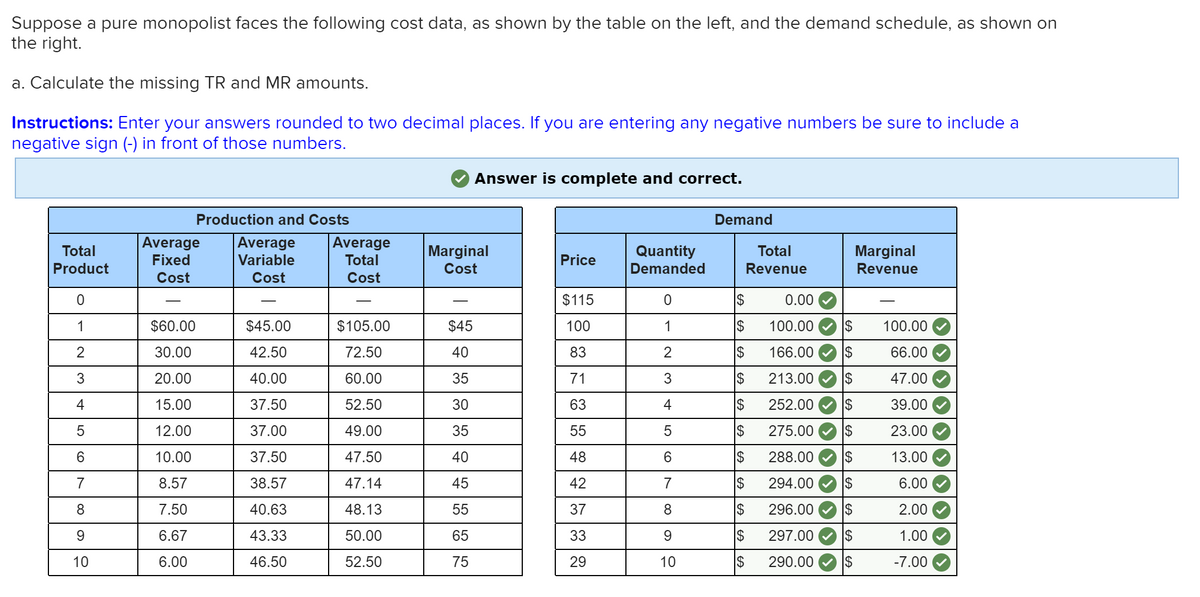 Suppose a pure monopolist faces the following cost data, as shown by the table on the left, and the demand schedule, as shown on
the right.
a. Calculate the missing TR and MR amounts.
Instructions: Enter your answers rounded to two decimal places. If you are entering any negative numbers be sure to include a
negative sign (-) in front of those numbers.
Answer is complete and correct.
Production and Costs
Demand
Average
Fixed
|Average
Variable
Average
Total
Total
Marginal
Quantity
Total
Marginal
Revenue
Price
Product
Cost
Demanded
Revenue
Cost
Cost
Cost
$115
0.00
-
-
1
$60.00
$45.00
$105.00
$45
100
1
$
100.00
2$
100.00
2
30.00
42.50
72.50
40
83
2
$
166.00
$
66.00
3
20.00
40.00
60.00
35
71
3
24
213.00
24
47.00
4
15.00
37.50
52.50
30
63
4
252.00
39.00
12.00
37.00
49.00
35
55
$
275.00
23.00
10.00
37.50
47.50
40
48
$
288.00
13.00
7
8.57
38.57
47.14
45
42
7
$
294.00
6.00
8.
7.50
40.63
48.13
55
37
8.
$
296.00
2.00
9
6.67
43.33
50.00
65
33
9.
$
297.00
1.00
10
6.00
46.50
52.50
75
29
10
$
290.00
$
-7.00
CO
