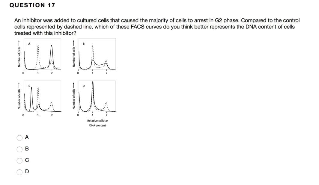 QUESTION 17
An inhibitor was added to cultured cells that caused the majority of cells to arrest in G2 phase. Compared to the control
cells represented by dashed line, which of these FACS curves do you think better represents the DNA content of cells
treated with this inhibitor?
Relative cellular
DNA content
A
O O O O
