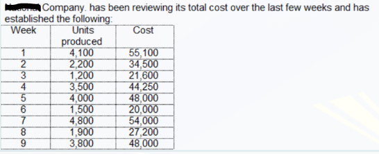 Company. has been reviewing its total cost over the last few weeks and has
established the following:
Week
Units
Cost
produced
4,100
1
55,100
2
2,200
34,500
3
1,200
21,600
4
3,500
44,250
5
4,000
48,000
6
1,500
20,000
7
4,800
54,000
8
1,900
27,200
9
3,800
48,000