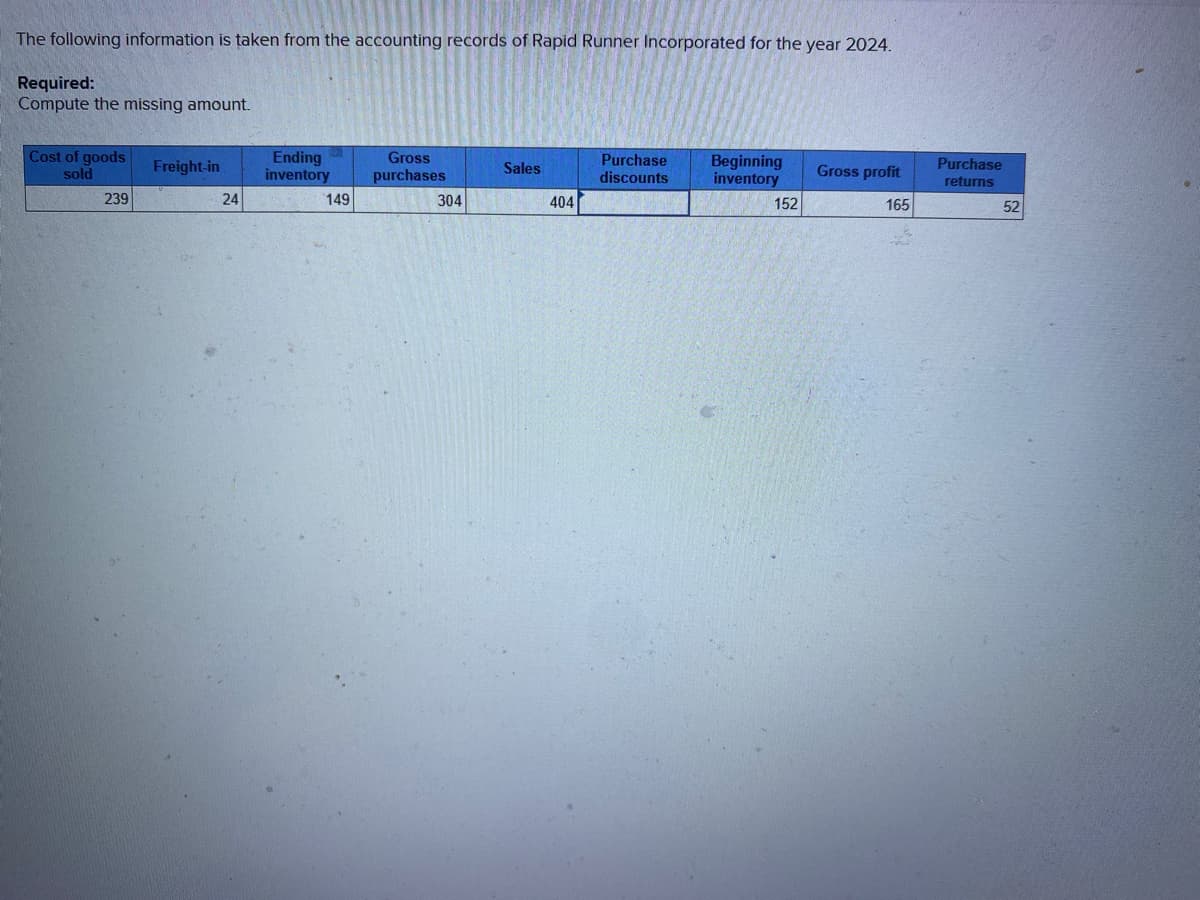 The following information is taken from the accounting records of Rapid Runner Incorporated for the year 2024.
Required:
Compute the missing amount.
Cost of goods
sold
239
Freight-in
24
Ending
inventory
149
Gross
purchases
304
Sales
404
Purchase
discounts
Beginning
inventory
152
Gross profit
165
Purchase
returns
52