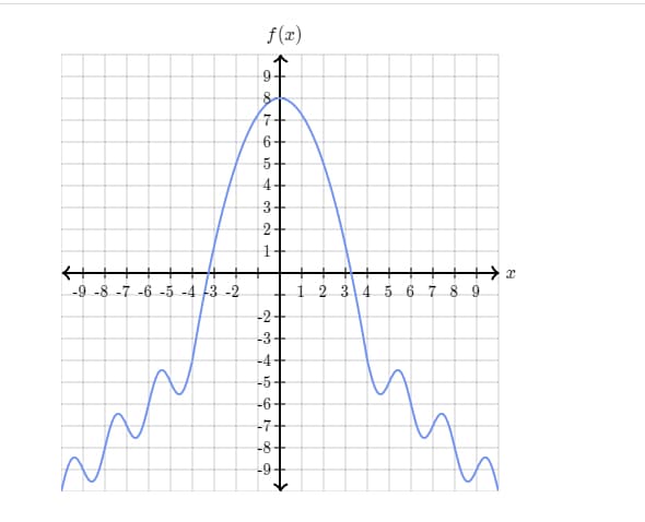 f (2)
6+
5+
4-
3+
2+
++> x
12 34 5 6 7 8 9
-9 -8 -7 -6 -5 -4 3 -2
-2구
-3+
-4-
-5-
-6-
-7+
-8
-9.
