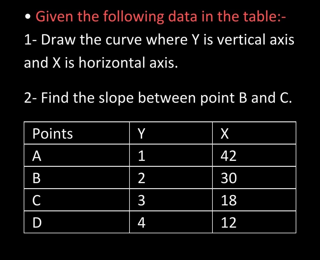 • Given the following data in the table:-
1- Draw the curve where Y is vertical axis
and X is horizontal axis.
2- Find the slope between point B and C.
Points
Y
А
1
42
B
2
30
3
18
D
4
12
