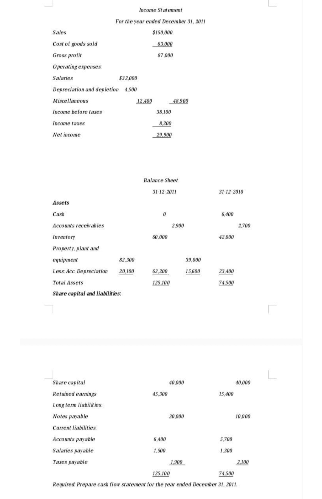 Sales
Cost of goods sold
Gross profit
Operating expenses:
Salaries
$32,000
Depreciation and depletion 4,500
Miscellaneous
Income before taxes
Income taxes
Net income
Assets
Cash
Accounts receivables
Inventory
Property, plant and
equipment
Income Statement
For the year ended December 31, 2011
Share capital
Retained earnings
Long term liabilities:
Notes payable
Current liabilities:
Less: Acc. Depreciation
Total Assets
Share capital and liabilities:
Accounts payable
Salaries payable
Taxes payable
82,300
20,100
12,400
$150,000
63,000
87,000
38,100
8,200
29.900
Balance Sheet
31-12-2011
0
60,000
62,200
125.100
45,300
48,900
6,400
1,500
2,900
40,000
30,000
1,900
39,000
15,600
31-12-2010
6,400
42,000
23,400
74.500
15,400
5,700
1,300
74.500
2,700
40,000
10,000
2,100
125,100
Required: Prepare cash flow statement for the year ended December 31, 2011.