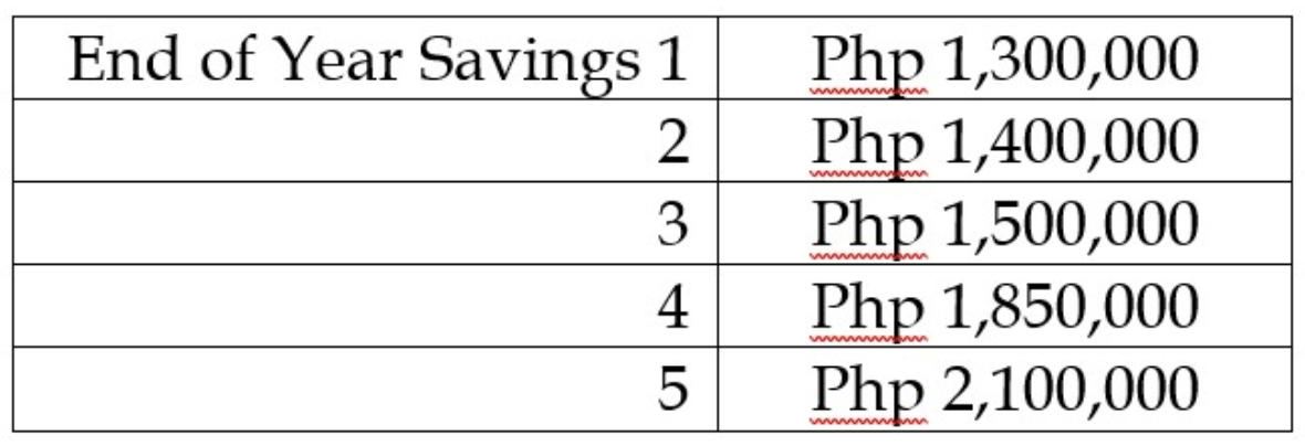 End of Year Savings 1
2
3
45
4
Php 1,300,000
Php 1,400,000
Php 1,500,000
Php 1,850,000
Php 2,100,000