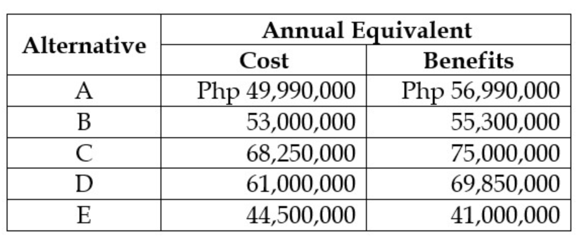 Alternative
A
B
C
D
E
Annual Equivalent
Cost
Php 49,990,000
53,000,000
68,250,000
61,000,000
44,500,000
Benefits
Php 56,990,000
55,300,000
75,000,000
69,850,000
41,000,000