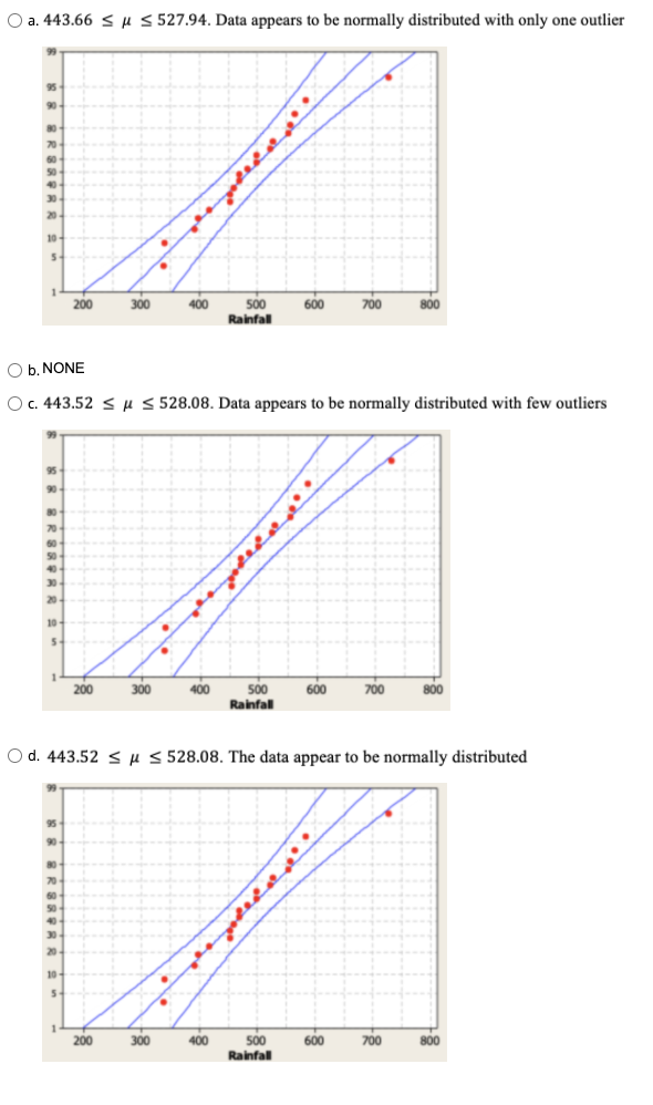 O a. 443.66 < µ 5 527.94. Data appears to be normally distributed with only one outlier
95
90
80
70
60
50
200
300
400
500
600
700
800
Rainfll
O b. NONE
O. 443.52 < µ < 528.08. Data appears to be normally distributed with few outliers
600
700
500
Rainfall
200
300
400
800
O d. 443.52 < µ 5 528.08. The data appear to be normally distributed
95
80
200
300
400
500
600
700
800
Rainfll
..* * ****
