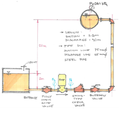 -VENT
ENTRANCE
20m
2m
FULLY
OPEN
GATE
VALVE
+LENGTH:
SUCTION=
DISCHARGE - 90m
=2.5m
PIPE DIA:
SUCTION LINE
75mm
DISCHARGE LINE 65 mm
STEEL PIPE
PUMP
SWING-
TYPE
P₂0240 kPa
CHECK
VALVE
BUITEMPLY
VALVE