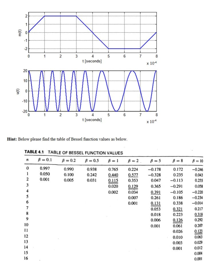 2
(1)w
-
0
-1
-2
2
3
20
20
10
0
-10
t [seconds]
5
6
7
× 10
8
-20
0
1
2
3
4
5
6
7
8
t [seconds]
×104
Hint: Below please find the table of Bessel function values as below.
TABLE 4.1 TABLE OF BESSEL FUNCTION VALUES
n
B=0.1
B = 0.2
B = 0.5
B=1 B=2 B=5
B=8
B=10
0
0.997
0.990
0.938
0.765
0.224
-0.178
0.172
-0.246
1
0.050
0.100
0.242
0.440 0.577
-0.328
0.235
0.043
2
0.001
0.005
0.031
0.115
0.353
0.047
-0.113
0.255
3
0.020
0.129
0.365
-0.291
0.058
4
0.002
0.034
0.391
-0.105
-0.220
5
0.007
0.261
0.186
-0.234
6
0.001
0.131
0.338
-0.014
7
0.053
0.321
0.217
8
9
10
11
12
13
14
15
16
0.018
0.223
0.318
0.006
0.126
0.292
0.001
0.061
0.207
0.026
0.123
0.010
0.063
0.003
0.029
0.001
0.012
0.004
0.001