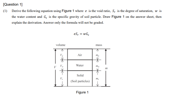 (Question 1]
(1) Derive the following equation using Figure 1 where e is the void ratio, S, is the degree of saturation, w is
the water content and G, is the specific gravity of soil particle. Draw Figure 1 on the answer sheet, then
explain the derivation. Answer only the formula will not be graded.
es, = wG,
volume
mass
Air
Water
Solid
(Soil particles)
Figure 1
