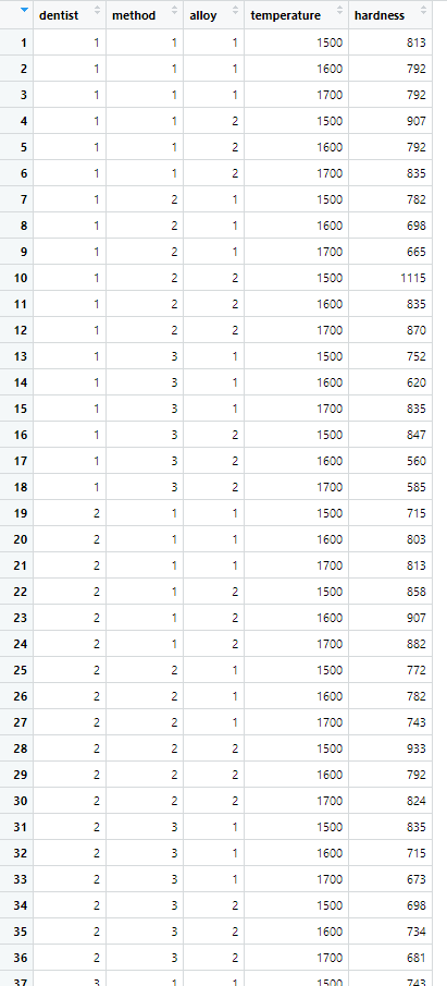 1
2
3
4
5
6
7
00
8
9
10
11
12
13
14
15
16
17
18
19
20
21
22
23
24
25
26
27
28
29
30
31
32
33
34
35
36
37
dentist
1
1
1
1
1
1
1
1
1
1
1
1
1
1
1
1
1
1
2
2
2
2
2
2
2
2
2
2
2
2
2
2
2
2
2
2
3
method
1
1
1
1
1
1
2
2
2
2
2
2
3
3
3
3
3
3
1
1
1
1
1
1
2
2
2
2
2
2
3
3
3
3
3
3
alloy
1
1
1
2
2
2
1
1
1
2
2
2
1
1
1
2
2
2
1
1
1
2
2
2
1
1
1
2
2
2
1
1
1
2
2
2
1
temperature
1500
1600
1700
1500
1600
1700
1500
1600
1700
1500
1600
1700
1500
1600
1700
1500
1600
1700
1500
1600
1700
1500
1600
1700
1500
1600
1700
1500
1600
1700
1500
1600
1700
1500
1600
1700
1500
hardness
813
792
792
907
792
835
782
698
665
1115
835
870
752
620
835
847
560
585
715
803
813
858
907
882
772
782
743
933
792
824
835
715
673
698
734
681
743