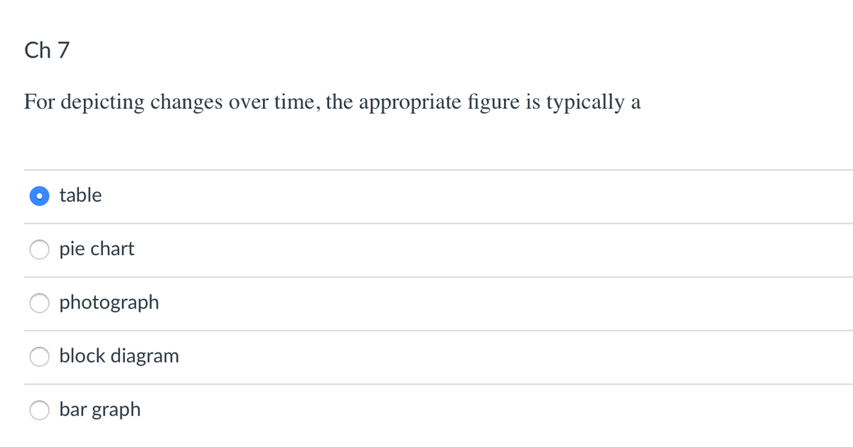 Ch 7
For depicting changes over time, the appropriate figure is typically a
O table
pie chart
photograph
block diagram
bar graph
