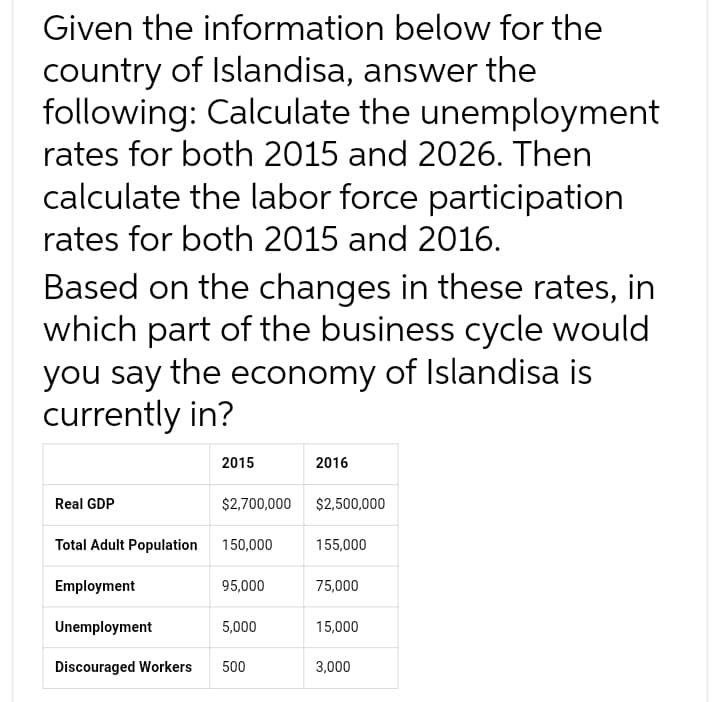 Given the information below for the
country of Islandisa, answer the
following: Calculate the unemployment
rates for both 2015 and 2026. Then
calculate the labor force participation
rates for both 2015 and 2016.
Based on the changes in these rates, in
which part of the business cycle would
you say the economy of Islandisa is
currently in?
2015
2016
Real GDP
$2,700,000
$2,500,000
Total Adult Population
150,000
155,000
Employment
95,000
75,000
Unemployment
5,000
15,000
Discouraged Workers
500
3,000
