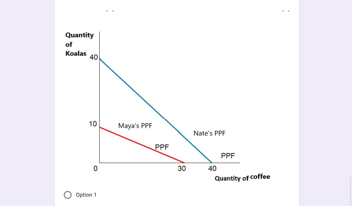 Quantity
of
Koalas
40
10
Maya's PPF
Nate's PPF
PPF
PPF
30
40
Quantity of Coffee
Option 1
