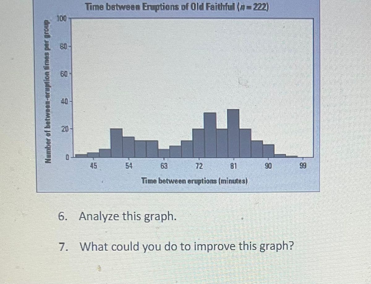 Time between Eruptions of Old Faithful (n-222)
100
80
60
40
20
45
54
63
72
81
90
99
Time between eruptions (minutes)
6. Analyze this graph.
7. What could you do to improve this graph?
Number of between-eruption ies per group
