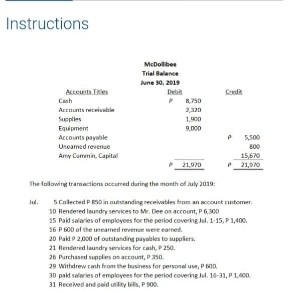 Instructions
McDollibee
Trial Balance
June 30, 2019
Debit
P
Credit
P
Accounts Titles
Cash
8,750
Accounts receivable
2,320
Supplies
1,900
Equipment
9,000
Accounts payable
5,500
Unearned revenue
800
Amy Cummin, Capital
15,670
P 21,970
21,970
The following transactions occurred during the month of July 2019:
Jul.
5 Collected P 850 in outstanding receivables from an account customer.
10 Rendered laundry services to Mr. Dee on account, P 6,300
15 Paid salaries of employees for the period covering Jul. 1-15, P 1,400.
16 P 600 of the unearned revenue were earned.
20 Paid P 2,000 of outstanding payables to suppliers.
21 Rendered laundry services for cash, P 250.
26 Purchased supplies on account, P 350.
29 Withdrew cash from the business for personal use, P 600.
30 paid salaries of employees for the period covering Jul. 16-31, P 1,400.
31 Received and paid utility bills, P 900.