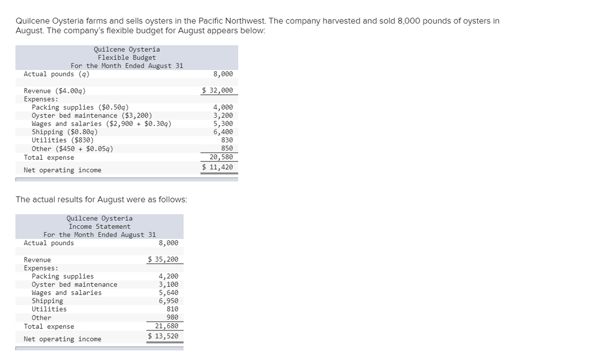 Quilcene Oysteria farms and sells oysters in the Pacific Northwest. The company harvested and sold 8,000 pounds of oysters in
August. The company's flexible budget for August appears below:
Quilcene Oysteria
Flexible Budget
For the Month Ended August 31
Actual pounds (q)
8,000
$ 32,000
Revenue ($4.00q)
Expenses:
Packing supplies ($0.50g)
Oyster bed maintenance ($3,200)
Wages and salaries ($2,900 + $0.30g)
Shipping ($0.80q)
Utilities ($830)
Other ($450 + $0.05q)
Total expense
4,000
3, 200
5,300
6,400
830
850
20,580
$ 11,420
Net operating income
The actual results for August were as follows:
Quilcene Oysteria
Income Statement
For the Month Ended August 31
Actual pounds
8,000
Revenue
$ 35, 200
Expenses:
Packing supplies
Oyster bed maintenance
Wages and salaries
Shipping
Utilities
Other
Total expense
4,200
3,100
5,640
6,950
810
980
21,680
$ 13,520
Net operating income
