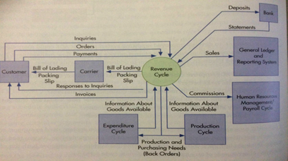 Deposits
Bonk
Statements
Inquiries
Orders
Payments
General Ledger
and
Reporting Systen
Soles
Bll of Lading
Bill of Lading
Packing
Slip
Responses to Inquiries
Revenue
Customer
Corrier
Packing
Slip
Cycle
Invoices
Commissions
Human Resouros
Information About
Goods Available
Information About
Goods Available
Manogemen
Payroll Cycle
Expenditure
Cycle
Production
Cycle
Production and
Purchasing Needs
(Bock Orders)
