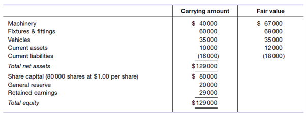 Carrying amount
Fair value
$ 40000
$ 67 000
Machinery
Fixtures & fittings
Vehicles
60 000
68 000
35 000
35 000
Current assets
10000
12000
Current liabilities
(16000)
(18000)
Total net assets
$129 000
Share capital (80 000 shares at $1.00 per share)
General reserve
Retained earnings
$ 80000
20000
29 000
Total equity
$129 000
