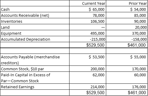 Current Year
Prior Year
$ 65,000
78,000
106,500
Cash
$ 54,000
Accounts Receivable (net)
85,000
Inventories
90,000
20,000
Land
Equipment
Accumulated Depreciation
495,000
-215,000
$529,500
370,000
-158,000
$461,000
Accounts Payable (merchandise
creditors)
Common Stock, $10 par
Paid-In Capital in Excess of
$ 53,500
$ 55,000
200,000
170,000
62,000
60,000
Par-Common Stock
Retained Earnings
214,000
$529,500
176,000
$461,000
