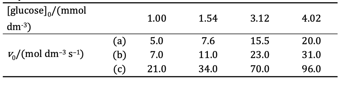 [glucose],/(mmol
1.00
1.54
3.12
4.02
dm-3)
(a)
(b)
(c)
5.0
7.6
15.5
20.0
Vo/(mol dm-3 s-1)
7.0
11.0
23.0
31.0
21.0
34.0
70.0
96.0
