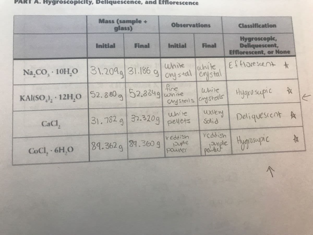 PART A. Hygroscopicity, Dellquescence, and Efflorescence
Mass (sample +
glass)
Observations
Classification
Hygroscopic,
Deliquescent,
Efflorescent, or None
Initial
Final
Initial
Final
Na CO, 10H,O
white
g
white
cnystal
31.209a 31.186
Efflorescent *
cny stal
KAI(SO), 12H,0 52.8805
fine
52.8849/wnite
white
Hygro supic
crnystals cystdls
CaCl,
white
31.782 g 32.320g peyets
waery
Solid
Deliquescent Å
reddish
89.362g 89.360g
reddish
puple
powder
yple Hygrosupic
CoCl,-6H,0
pondefle
71
