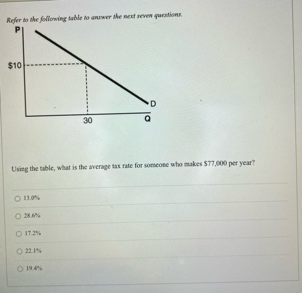 Refer to the following table to answer the next seven questions.
P
$10
D
30
30
Using the table, what is the average tax rate for someone who makes $77,000 per year?
13.0%
28.6%
17.2%
22.1%
19.4%