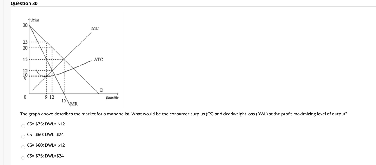 Question 30
Price
30
MC
23
20
15
ATC
12
10
D
9 12
15
\MR
Quartity
The graph above describes the market for a monopolist. What would be the consumer surplus (CS) and deadweight loss (DWL) at the profit-maximizing level of output?
CS= $75; DWL= $12
CS= $60; DWL=$24
CS= $60; DWL= $12
CS= $75; DWL=$24
