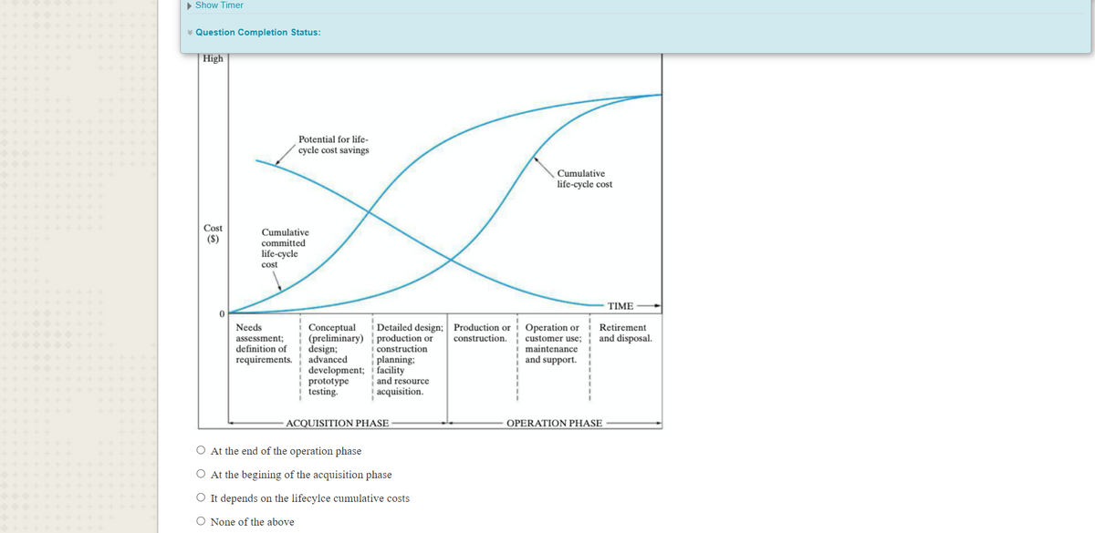 > Show Timer
* Question Completion Status:
High
Potential for life-
cycle cost savings
Cumulative
life-cycle cost
Cost
Cumulative
committed
life-cycle
($)
cost
TIME
Detailed design; Production or i Operation or
construction. customer use;
maintenance
Retirement
and disposal.
Needs
Conceptual
(preliminary) production or
design;
advanced
development; i facility
prototype
! testing.
assessment;
definition of
requirements.
construction
planning;
and support.
and resource
| acquisition.
ACQUISITION PHASE
OPERATION PHASE
O At the end of the operation phase
O At the begining of the acquisition phase
O It depends on the lifecylce cumulative costs
O None of the above
-----
