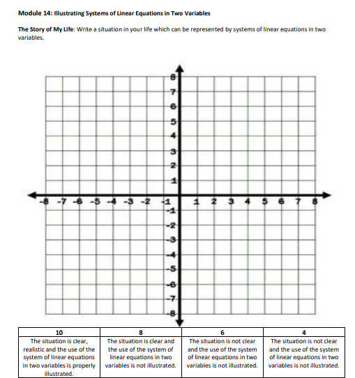 Module 14: Illustrating Systems of Linear Equations in Two Variables
The Story of My Life: Write a situation in your life which can be represented by systems of linear equations in two
variables.
2
-7 -5 4 3-2 1
1 2 3 4 $ 67
-3
-7
10
8
The situation is clear and
the use of the system of
linear equations in two
The situation is not clear
The situation is not clear
and the use of the system
of linear equations in two
The situation is clear,
realistic and the use of the
system of linear equations
in two variables is properly
illustrated.
and the use of the system
of linear equations in two
variables is not illustrated.
variables is not illustrated.
variables is not illustrated.
