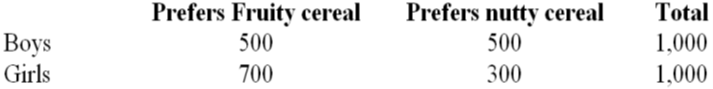 Prefers Fruity cereal
Prefers nutty cereal
Total
Boys
Girls
500
500
1,000
700
300
1,000