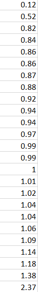 0.12
0.52
0.82
0.84
0.86
0.86
0.87
0.88
0.92
0.94
0.94
0.97
0.99
0.99
1
1.01
1.02
1.04
1.04
1.06
1.09
1.14
1.18
1.38
2.37