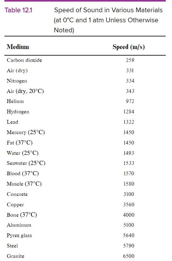 Table 12.1
Medium
Carbon dioxide
Air (dry)
Nitrogen
Air (dry, 20°C)
Helium
Hydrogen
Lead
Mercury (25°C)
Fat (37°C)
Water (25°C)
Seawater (25°C)
Blood (37°C)
Muscle (37°C)
Concrete
Copper
Bone (37°C)
Aluminum
Pyrex glass
Steel
Granite
Speed of Sound in Various Materials
(at 0°C and 1 atm Unless Otherwise
Noted)
Speed (m/s)
259
331
334
343
972
1284
1322
1450
1450
1493
1533
1570
1580
3100
3560
4000
5100
5640
5790
6500