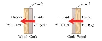 Outside
T = 0.0°C
T= ?
Inside
T= x°C
Wood Cork
Outside
T=0.0°C
T= ?
Inside
T=X°C
Cork Wood