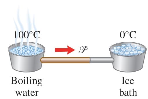 100°C
Boiling
water
P
0°C
Ice
bath