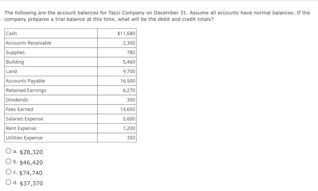 The following are the account balances for Facci Company on December 31. Assume all accounts have normal balances. If the
company prepares a trial balance at this time, what will be the debit and credit totals?
Cash
$11,680
Accounts Receivable
2,300
780
Supplies
Building
5,460
Land
9,700
Accounts Payable
16,500
Retained Earnings
6,270
Dividends
300
Fees Earned
14,600
Salaries Expense
5,600
Rent Expense
1,200
Utilities
350
O a. $28,320
O b. $46,420
O c. $74,740
O d. $37,370