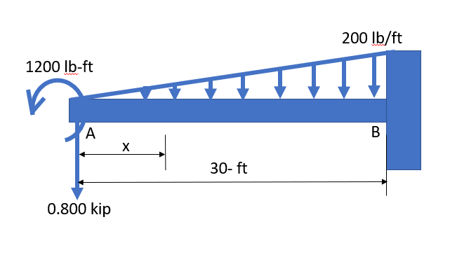 200 Ib/ft
1200 Ib-ft
www
A
В
30- ft
0.800 kip
