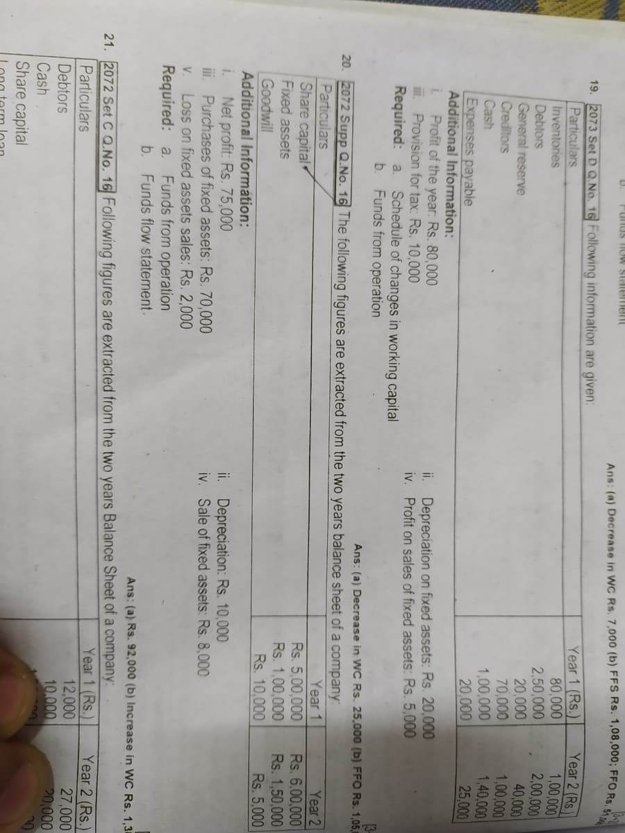 U. PunUS IOW SIalement
Ans: (a) Decrease in WC Rs. 7,000 (b) FFS Rs. 1,08,000; FFO Rs
19. 2073 Set D QNo. 16 Following information are given:
Particulars
Inventories
Debtors
General reserve
Creditors
Cash
Year 1 (Rs.)
80,000
2,50,000
20,000
70,000
1,00,000
20,000
Year 2 (Rs.
1,00,000
2,00,000
40,000
1,00,000
1,40,000
25,000
Expenses payable
Additional Information:
Profit of the year: Rs. 80,000
i. Provision for tax: Rs. 10,000
Required: a.
ii. Depreciation on fixed assets: Rs. 20,000
iv. Profit on sales of fixed assets: Rs. 5,000
Schedule of changes in working capital
b. Funds from operation
Ans: (a) Decrease in WC Rs. 25,000 (b) FFO Rs. 1,05,
20. 2072 Supp Q.No. 16 The following figures are extracted from the two years balance sheet of a company:
Year 1
Year 2
Rs. 6,00,000
Rs. 1,50,000
Rs. 5,000
Particulars
Share capital
Fixed assets
Rs. 5,00,000
Rs. 1,00,000
Goodwill
Rs. 10,000
Additional Informátion:
Net profit: Rs. 75,000
ii. Purchases of fixed assets: Rs. 70,000
Loss on fixed assets sales: Rs. 2,000
Required: a.
ii. Depreciation: Rs. 10,000
iv. Sale of fixed assets: Rs. 8,000
i.
V.
Funds from operation
Funds flow statement.
b.
Ans: (a) Rs. 92,000 (b) Increase in WC Rs. 1,30
21. 2072 Set C Q.No. 16 Following figures are extracted from the two years Balance Sheet of a company:
Year 1 (Rs.)
12,000
10.000
Year 2 (Rs.
27,000
20,000
20
Particulars
Debtors
Cash
Share capital
