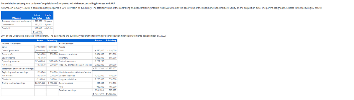 Consolidation subsequent to date of acquisition-Equity method with noncontrolling interest and AAP
Assume, on January 1, 2018, a parent company acquired a 90% interest in its subsidiary. The total fair value of the controlling and noncontrolling interest was $660,000 over the book value of the subsidiary's Stockholders' Equity on the acquisition date. The parent assigned the excess to the following [A] assets:
[A] Asset
Property, plant, and equipment
Customer list
Goodwill
Initial
Fair Value
Useful
Life
$220,000 10 years
132,000 5 years
308,000 Indefinite
$660,000
90% of the Goodwill is allocated to the parent. The parent and the subsidiary report the following pre-consolidation financial statements at December 31, 2022:
Income statement:
Sales
Cost of goods sold
Parent
Subsidiary
Balance sheet:
$7,920,000 2,090,000 Assets
Parent
Subsidiary
Gross profit
Equity income
Operating expenses
154,440
(1,540,000)
(5,500,000) (1,320,000) Cash
2,420,000
770,000 Accounts receivable
Inventory
(550,000) Equity investment
Net income
1,034,440
220,000 Property, plant and equipment, net
$550,000 $110,000
1,034,000
1,320,000
275,000
605,000
1,267,200
3,080,000
990,000
Statement of retained earnings:
$ 7,521,200 $1,980,000
Beginning retained earnings:
Net income
Dividends
Ending retained earnings
$2,741,200
1,926,760 550,000 Liabilities and stockholders' equity
1,034,440 220,000 Current liabilities
(220,000) (55,000) Long-term liabilities
$715,000 Common stock
1,100,000 440,000
2,200,000 550,000
220,000
110,000
APIC
990,000
165,000
Retained earnings
2,741,200
715,000
$7,251,200 $1,980,000